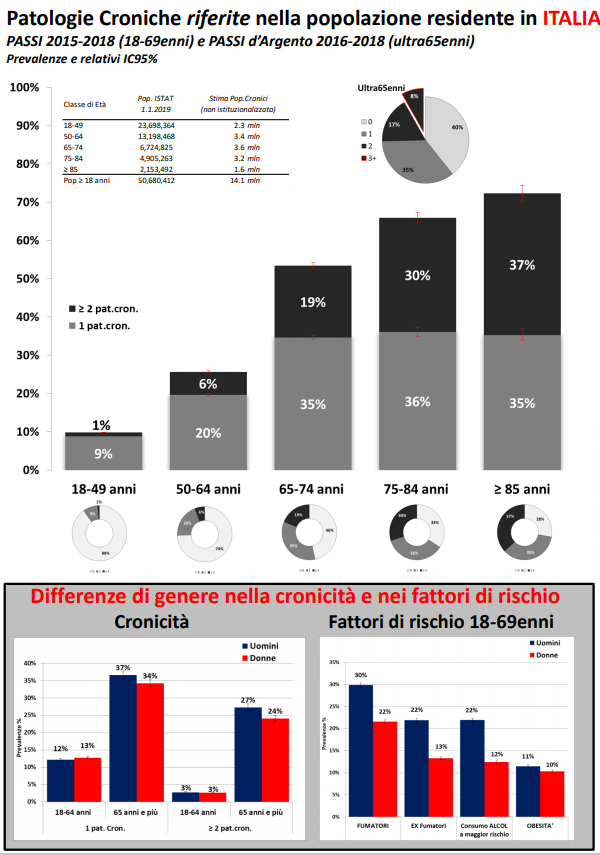 patologie croniche Italia